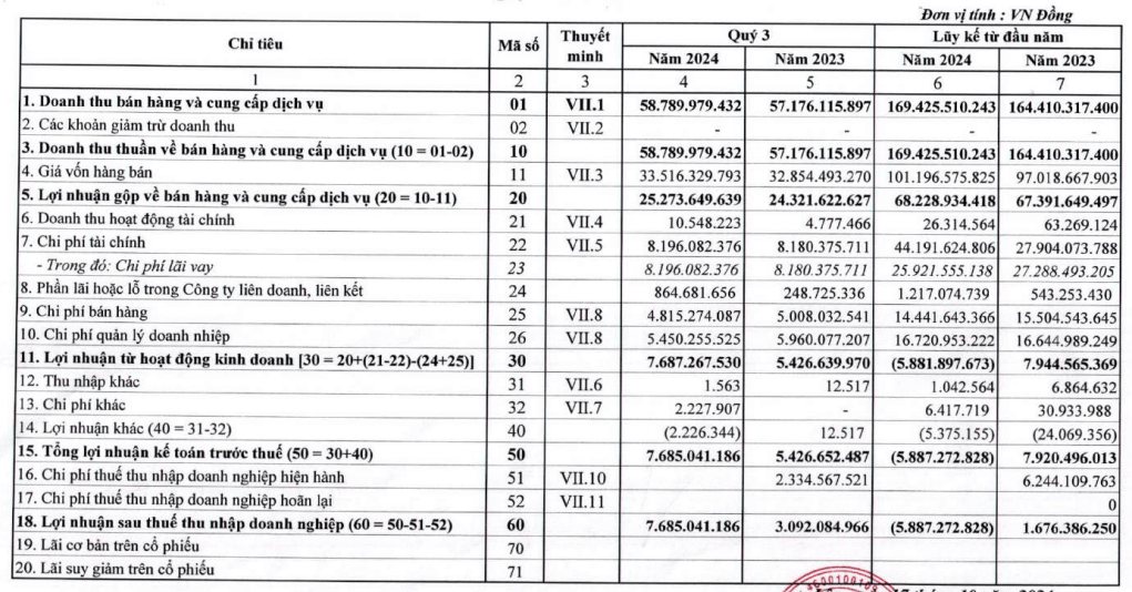 Nước sạch Thái Nguyên (TNW) lãi ròng tăng 148% trong quý III/2024 nhưng lỗ lũy kế vẫn là gánh nặng