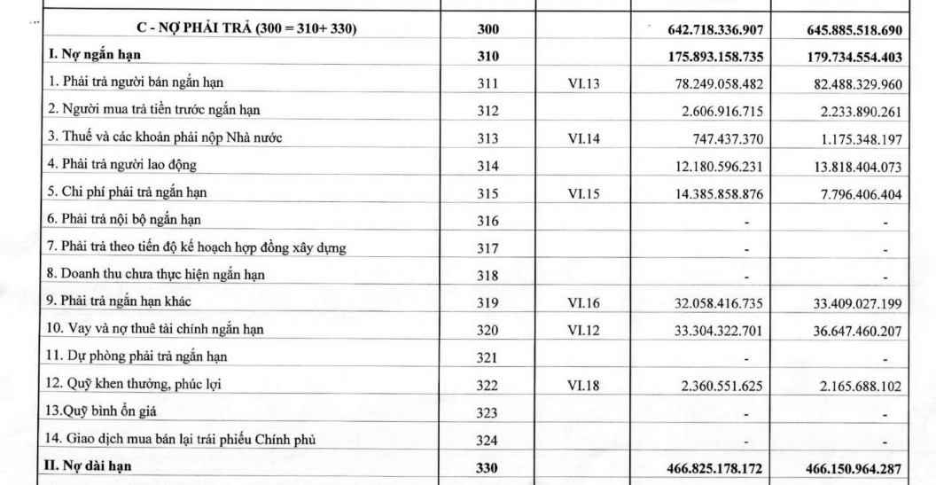 Nước sạch Thái Nguyên (TNW) lãi ròng tăng 148% trong quý III/2024 nhưng lỗ lũy kế vẫn là gánh nặng