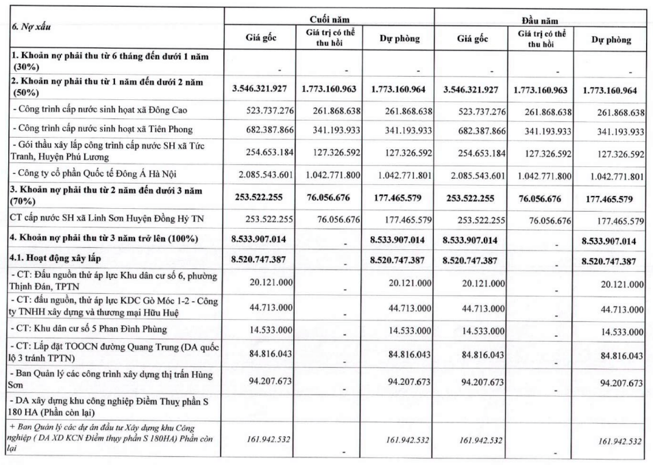 Nước sạch Thái Nguyên (TNW) lãi ròng tăng 148% trong quý III/2024 nhưng lỗ lũy kế vẫn là gánh nặng