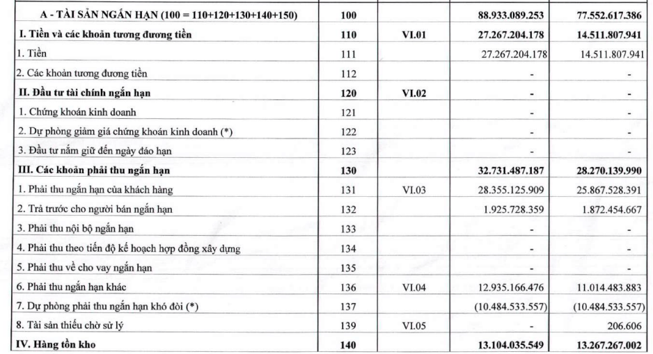 Nước sạch Thái Nguyên (TNW) lãi ròng tăng 148% trong quý III/2024 nhưng lỗ lũy kế vẫn là gánh nặng