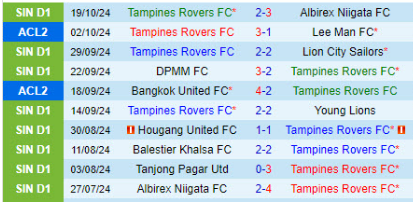 10 trận đấu gần nhất của Tampines Rovers 