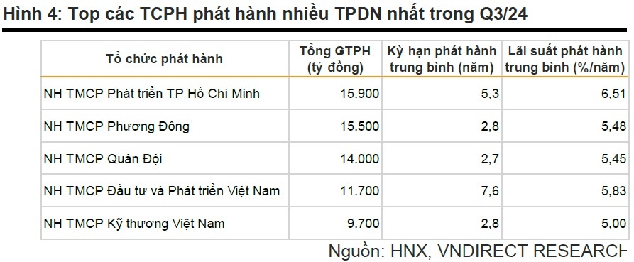 Phát hành trái phiếu tại nhóm ngân hàng chiếm áp đảo, áp lực đáo hạn trong quý 4 lại nóng dần