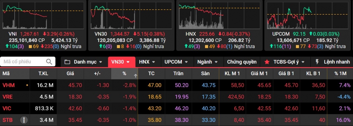 Cổ phiếu VHM “rớt giá”, VN-Index chật vật giữ mốc 1.267 điểm