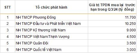 Phát hành trái phiếu tại nhóm ngân hàng chiếm áp đảo, áp lực đáo hạn trong quý 4 lại nóng dần