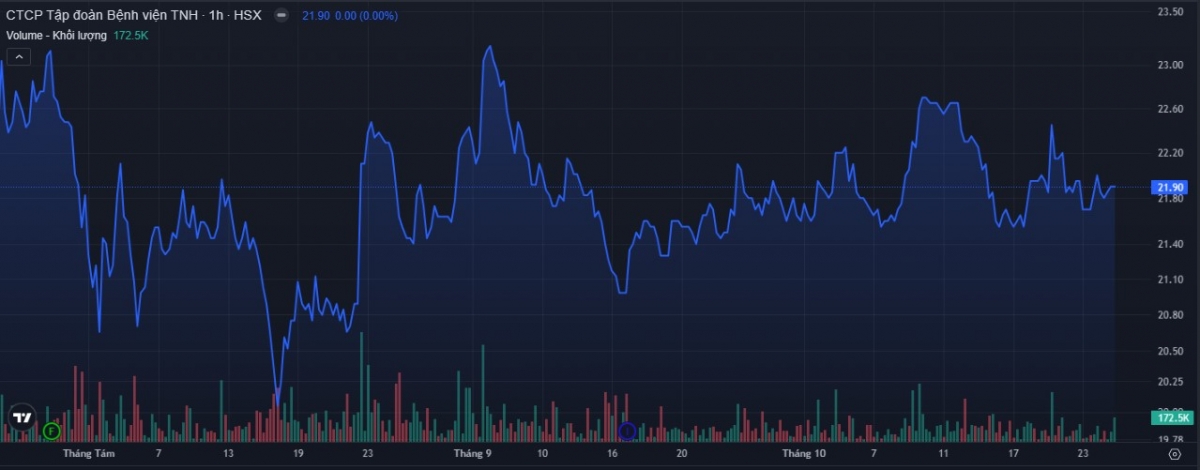 Diễn biến giá cổ phiếu TNH