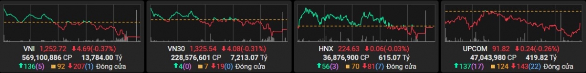 Sắc đỏ bao trùm nhóm cổ phiếu lớn, VN-Index lại mất điểm phiên cuối tuần