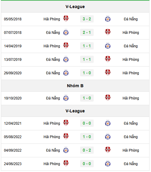 Lịch sử đối đầu SHB Đà Nẵng vs Hải Phòng