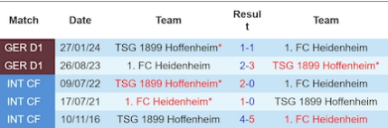 Lịch sử đối đầu Heidenheim vs Hoffenheim 