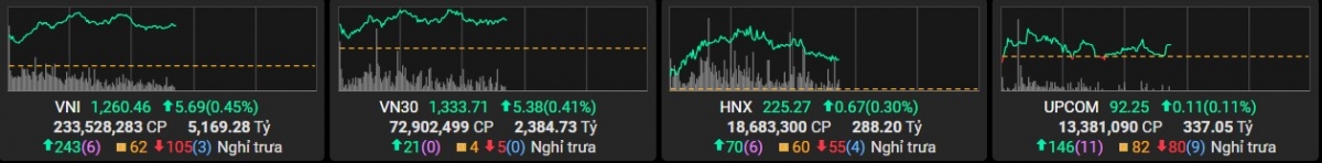 Phiên Sáng 29/10: VN-Index Tiếp Tục Tăng Nhờ Dòng Tiền Tập Trung Vào Nhóm Ngân Hàng