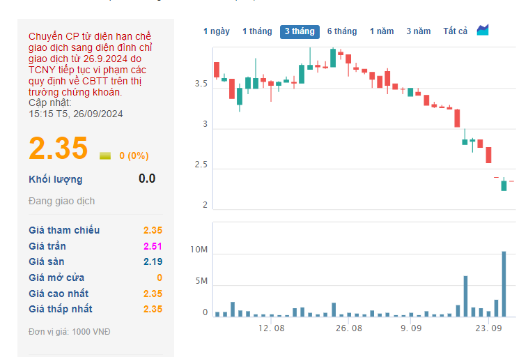 Tân Tạo (ITA): Lợi nhuận sụt giảm, cổ phiếu bị đình chỉ giao dịch, lãnh đạo nói gì?