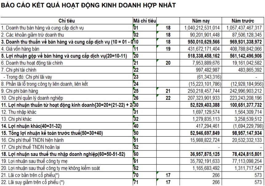 Thủy sản Việt Úc ghi nhận lợi nhuận giảm sâu trong 9 tháng đầu năm