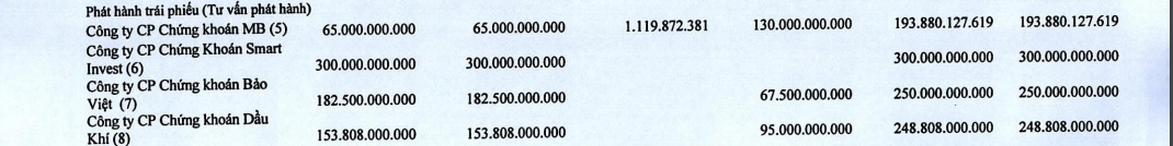 Hải Phát đang lưu hành 5 lô trái phiếu với tổng giá trị 1.950 tỷ đồng