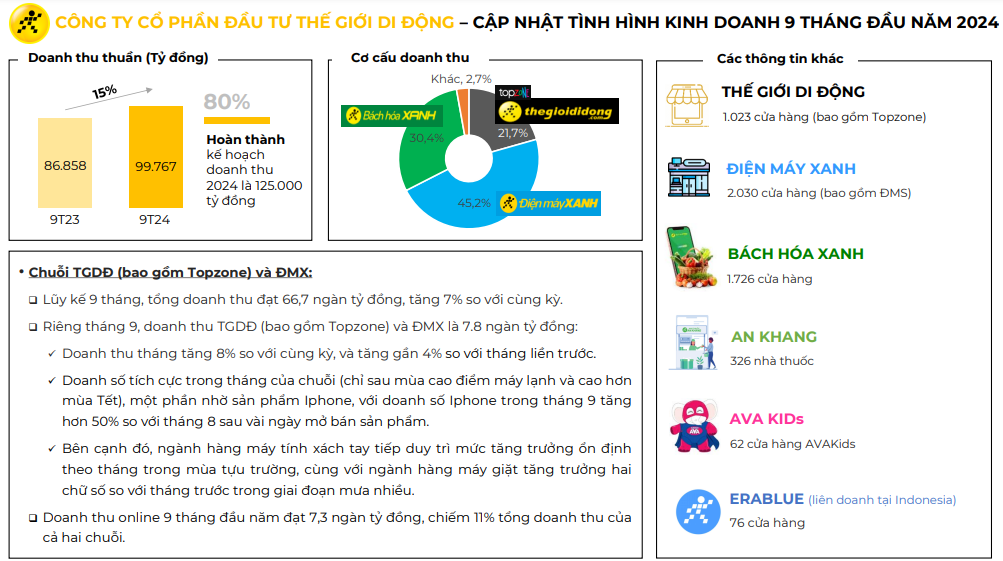 Lợi nhuận Thế giới Di động (MWG) tăng gấp 21 lần cùng kỳ, nhưng “hụt hơi” so với quý trước