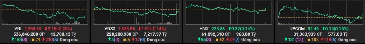 Sắc đỏ chiếm chủ đạo, VN-Index giảm sâu do tác nhân VHM