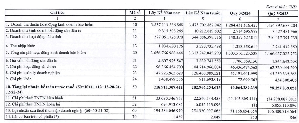 Bảo Minh (BMI) báo lãi 51 tỷ đồng quý 3/2024, lợi nhuận giảm 52% so với cùng kỳ