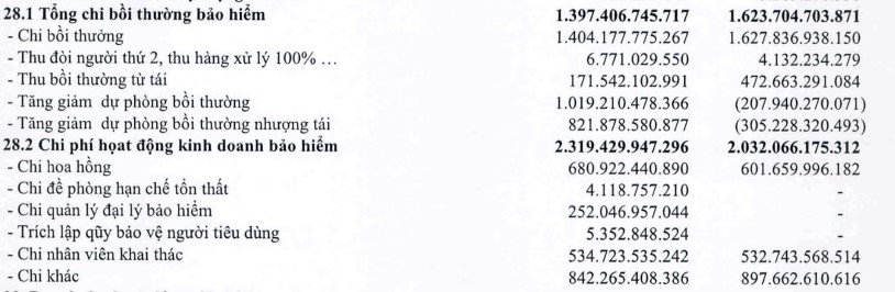 Bảo Minh (BMI) báo lãi 51 tỷ đồng quý 3/2024, lợi nhuận giảm 52% so với cùng kỳ