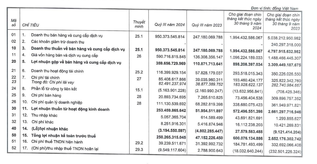 Đặt mục tiêu lãi 4.000 tỷ cho 2024, Kinh Bắc (KBC) đã hoàn thành bao nhiêu sau 9 tháng?