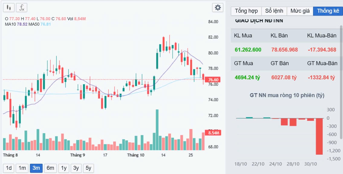 Xuất hiện giao dịch khủng tại Masan (MSN): 76 triệu cổ phiếu và 5.600 tỷ đồng