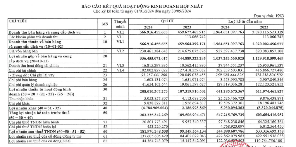 Báo lãi lớn trong quý III, Hà Đô (HDG) vẫn khó hoàn thành mục tiêu lợi nhuận 2024