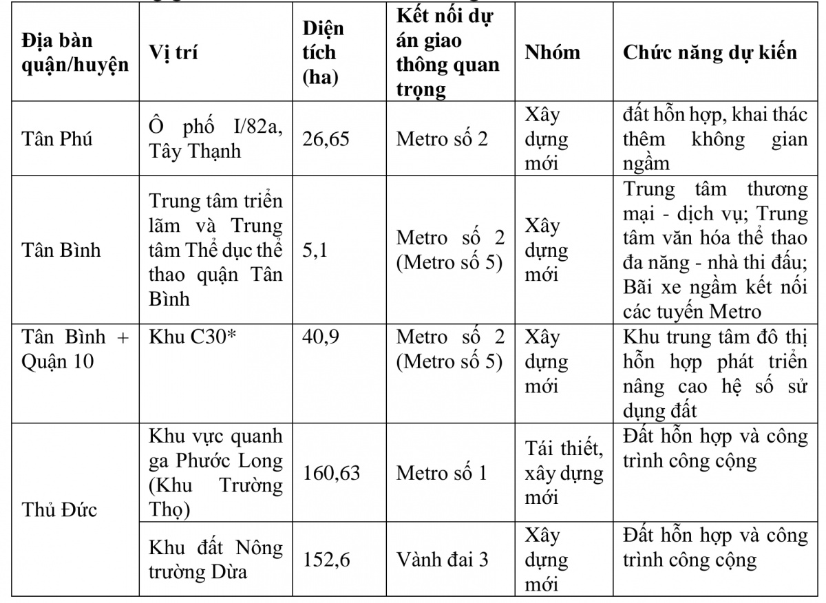 TP.HCM cần 39 tỷ USD cho đầu tư metro, 9 vị trí thí điểm TOD nằm ở đâu?