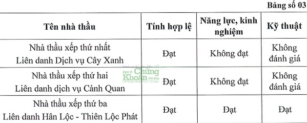 Tại các gói thầu ở Hải Châu, Sơn Trà, Ngũ Hành Sơn vừa công bố, Liên danh Hân Lộc - Thiên Lộc Phát không có giá cạnh tranh nhất nhưng đều thắng do các đối thủ bị loại vì vấn đề năng lực