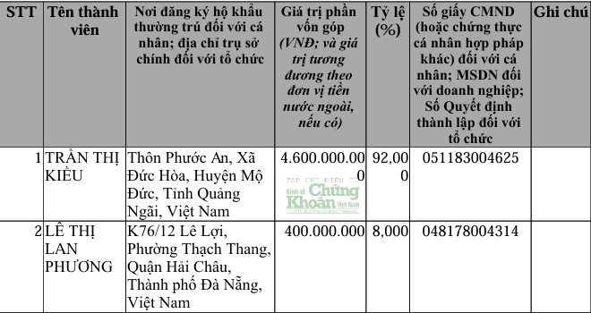 Danh sách thành viên góp vốn của Công ty TNHH Thiên Lộc Phát