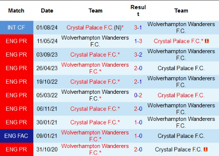 Phong độ 10 trận Wolverhampton vs Crystal Palace 