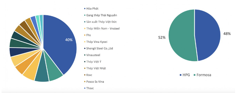 Dự án Dung Quất 2 là động lực giúp Hòa Phát hiện thực hóa mục tiêu doanh thu 176.000 tỷ vào 2025