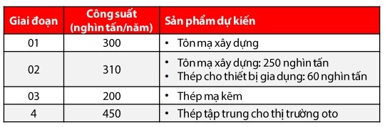 Tôn Đông Á củng cố vị thế số 2 thị trường tôn mạ với kế hoạch đầu tư nhà máy Phú Mỹ