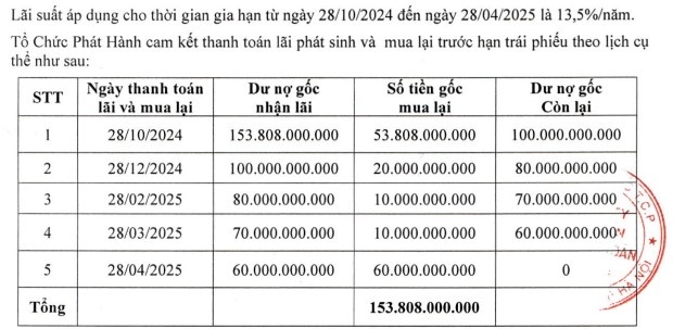 Hải Phát Invest gia hạn lô trái phiếu đến 2025, cam kết lãi suất 13,5%