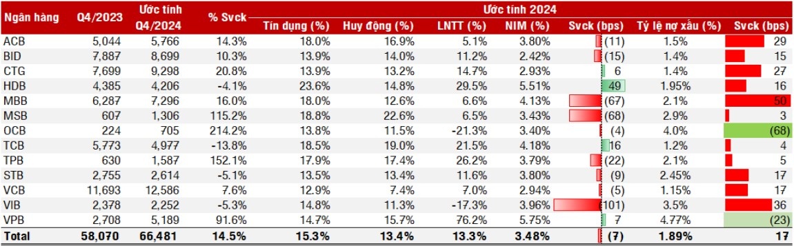 SSI Research dự báo triển vọng ngành ngân hàng, nhiều mã CP hấp dẫn được gọi tên