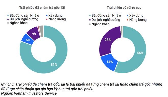 Bất động sản, xây dựng là nhóm ngành có tỷ lệ chậm trả cao nhất