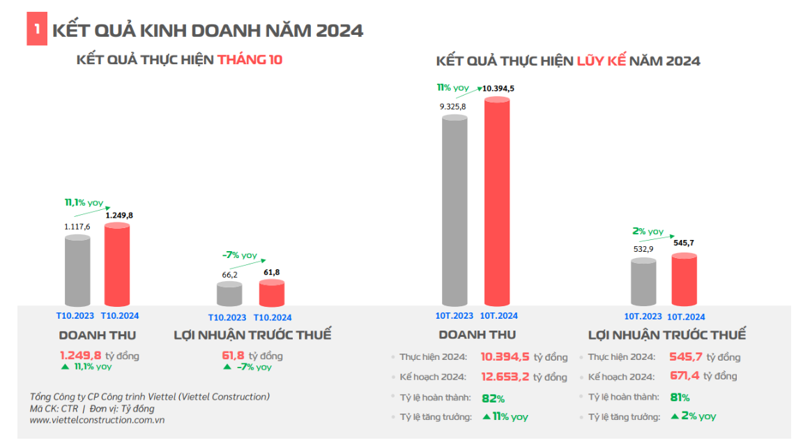 Viettel Construction (CTR) công bố tình hình kinh doanh sau 10 tháng 2024