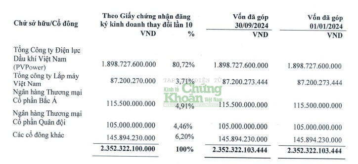 Danh sách cổ đông lớn của Thủy điện Hủa Na