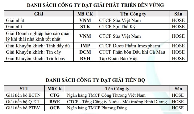 Doanh nghiệp lập Báo cáo bền vững tăng kỷ lục, Vinamilk và Sợi Thế Kỷ dẫn đầu xu hướng