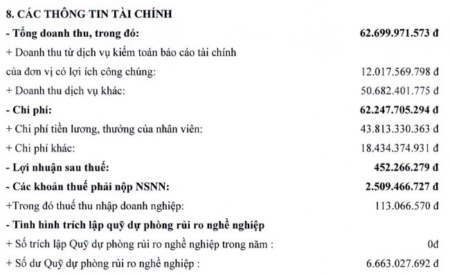 Không chỉ Novaland (NVL), thêm một doanh nghiệp sợi đặt niềm tin vào kiểm toán Moore AISC