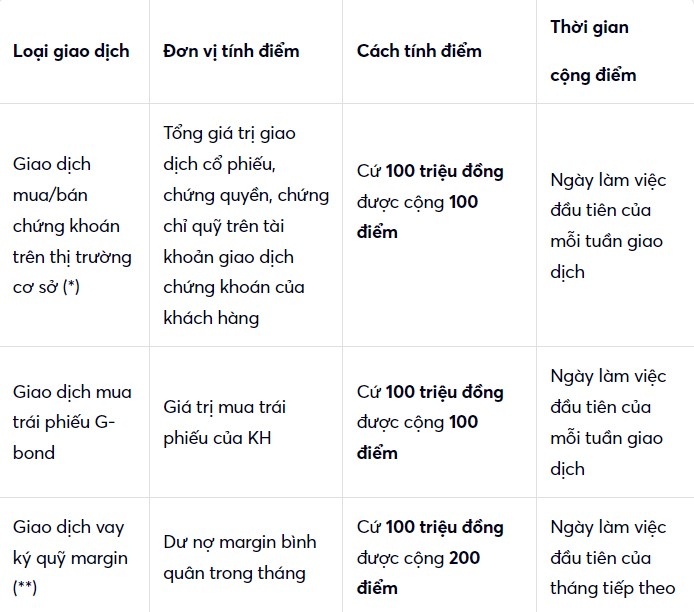 MBS triển khai chương trình Loyalty 2024 giúp khách hàng tích điểm đổi quà