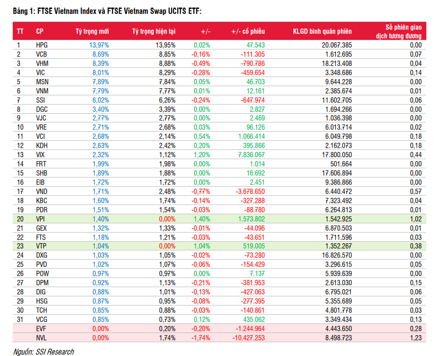 Một cổ phiếu tăng 77% trong 3 tháng được bổ sung vào rổ FTSE Vietnam Index