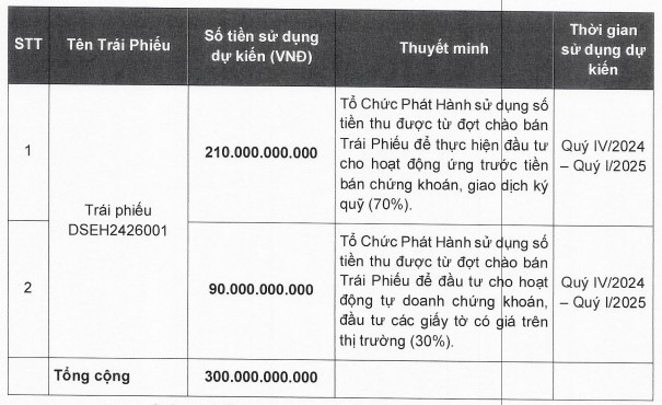 Mục đích sử dụng vốn thu được từ đợt chào bán trái phiếu. Nguồn: DSE