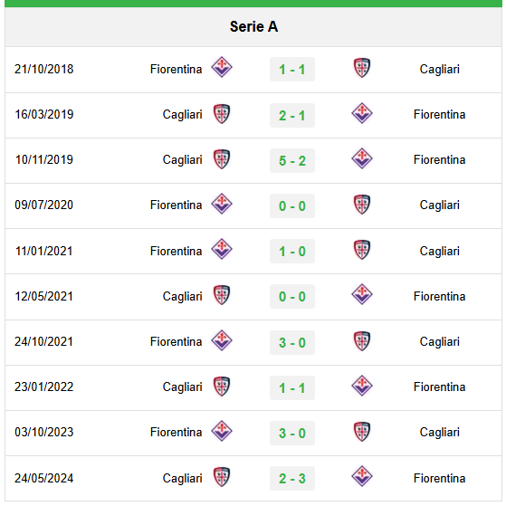 Lịch sử đối đầu Fiorentina vs Cagliari