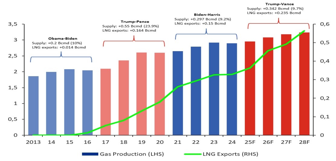 Cơ hội cho GAS tìm nguồn LNG rẻ hơn từ Mỹ