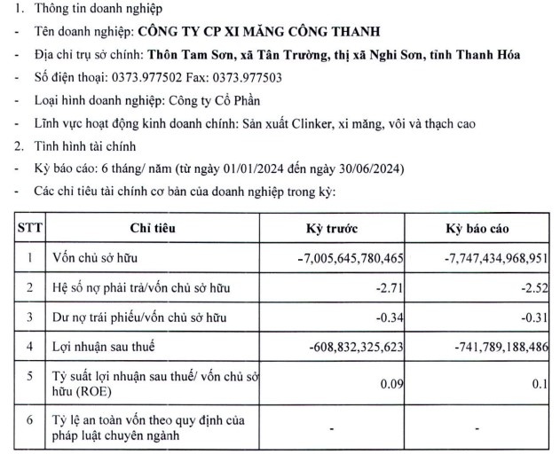 Một doanh nghiệp xi măng lỗ 8 năm liên tiếp, nợ phải trả đã vượt mốc 19.500 tỷ đồng