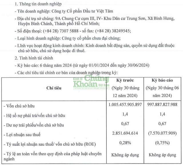 Đầu tư Việt Tâm bất ngờ báo lỗ, dư nợ trái phiếu gần 670 tỷ đồng