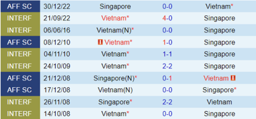 Lịch sử đối đầu Singapore vs Việt Nam