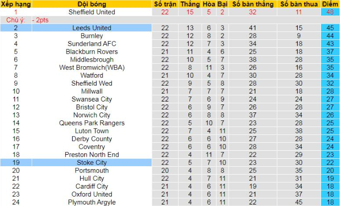 Nhận định Stoke City vs Leeds United (3h00, 27/12) bóng đá Hạng nhất Anh: Thẳng tiến ngôi đầu
