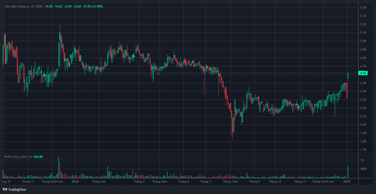 Cổ phiếu HAP phản ứng mạnh trước động thái mới nhất của Chủ tịch Vũ Dương Hiền