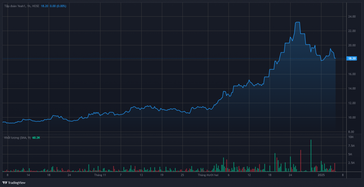 Diễn biến giá cổ phiếu YEG
