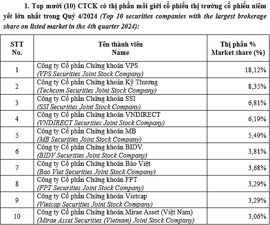  Top 10 thị phần môi giới trên HNX. (Nguồn: HNX).