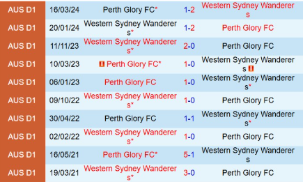 Lịch sử đối đầu Perth Glory vs Western Sydney