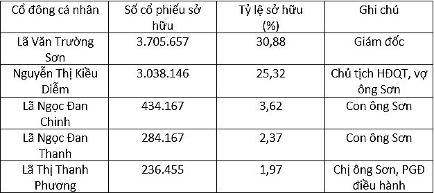 Giám đốc Lã Văn Trường Sơn và người thân kiểm soát 64,16% cổ phần Ô tô Trường Long